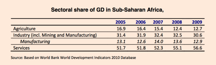 sub-saharan Africa GDP