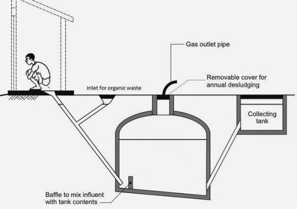 Poo biogas plant.png