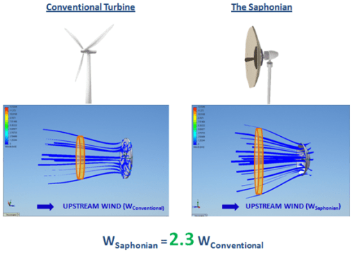 Saphon turbine wind energy.png